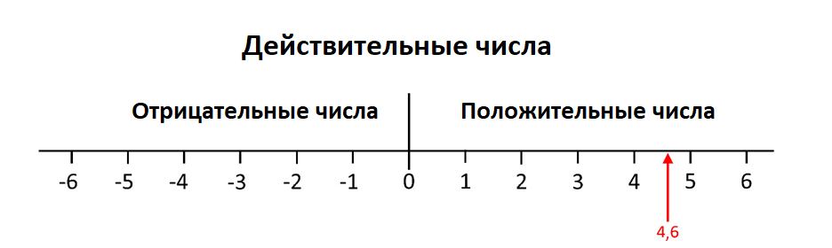 Действительные (вещественные) числа – это все числа, которые можно представить на числовой прямой