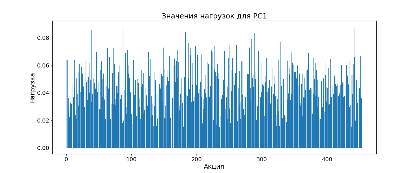 Значения нагрузок для первой главной компоненты