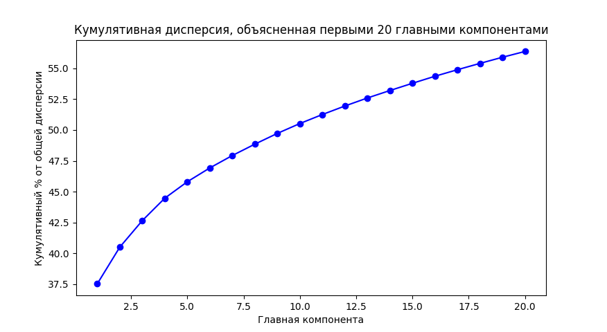 Кумулятивная дисперсия, объяснeнная первыми 20 главными компонентами