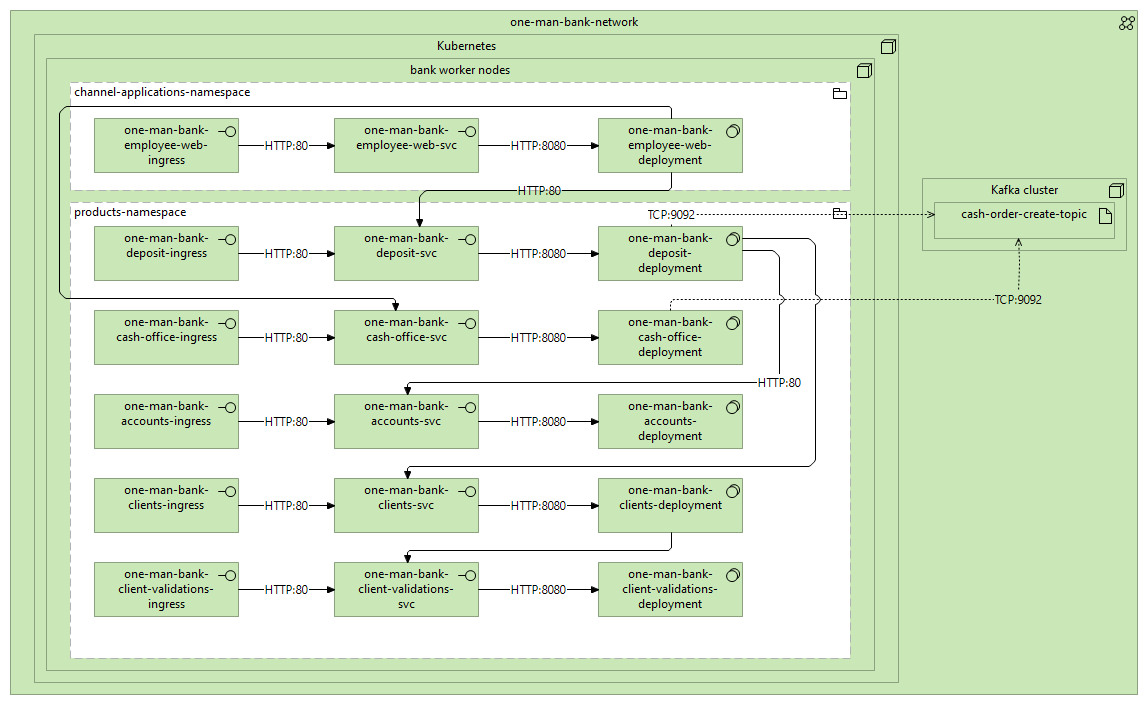 Диаграмма развертывания (Technology layer)