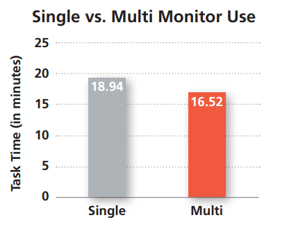 В ходе исследования в Джорджии участники смогли выполнить поставленный набор задач почти на две с половиной минуты быстрее, используя два монитора. Хотя две минуты звучат незначительно, этот эффект быстро накапливается при умножении на количество задач и сотрудников. Даже экономия пяти минут в час приводит к 40 сэкономленным минутам в течение рабочего дня для каждого сотрудника.