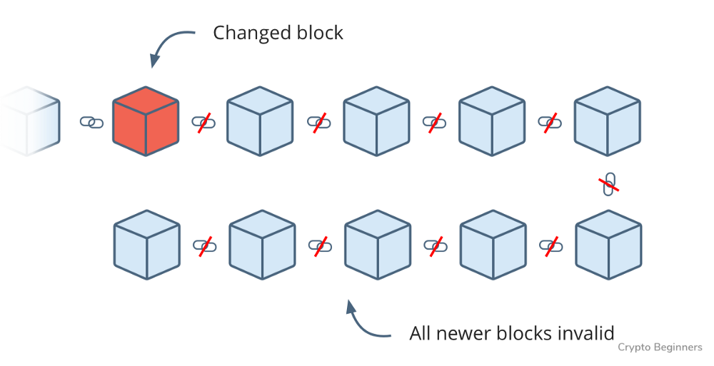 Как работает Blockchain − объясняем с помощью покемонов