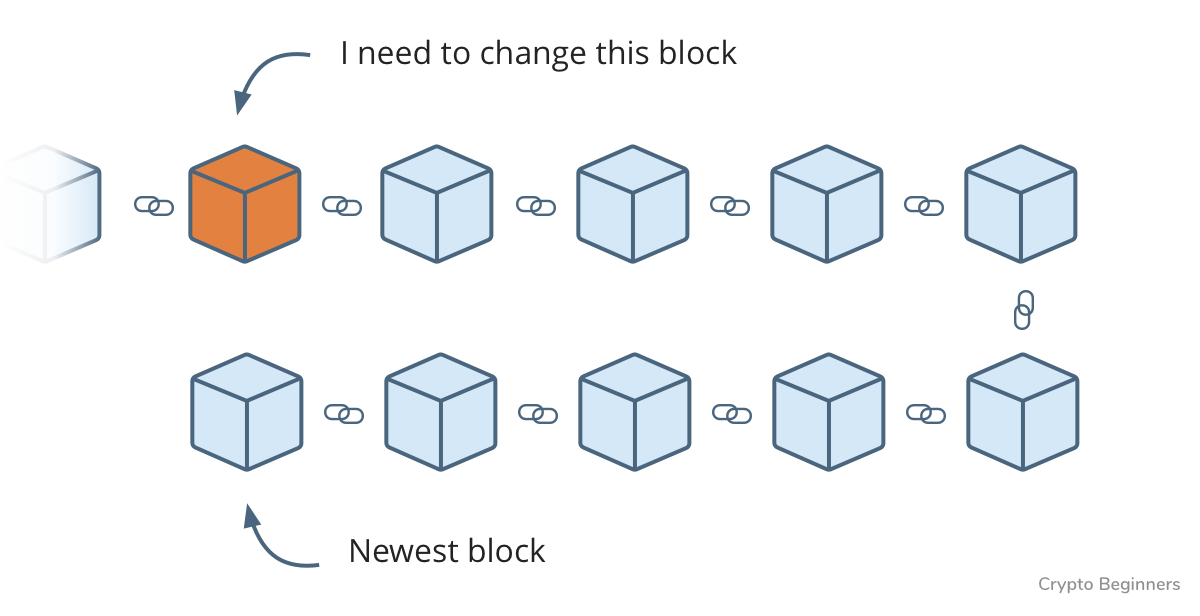 Как работает Blockchain − объясняем с помощью покемонов