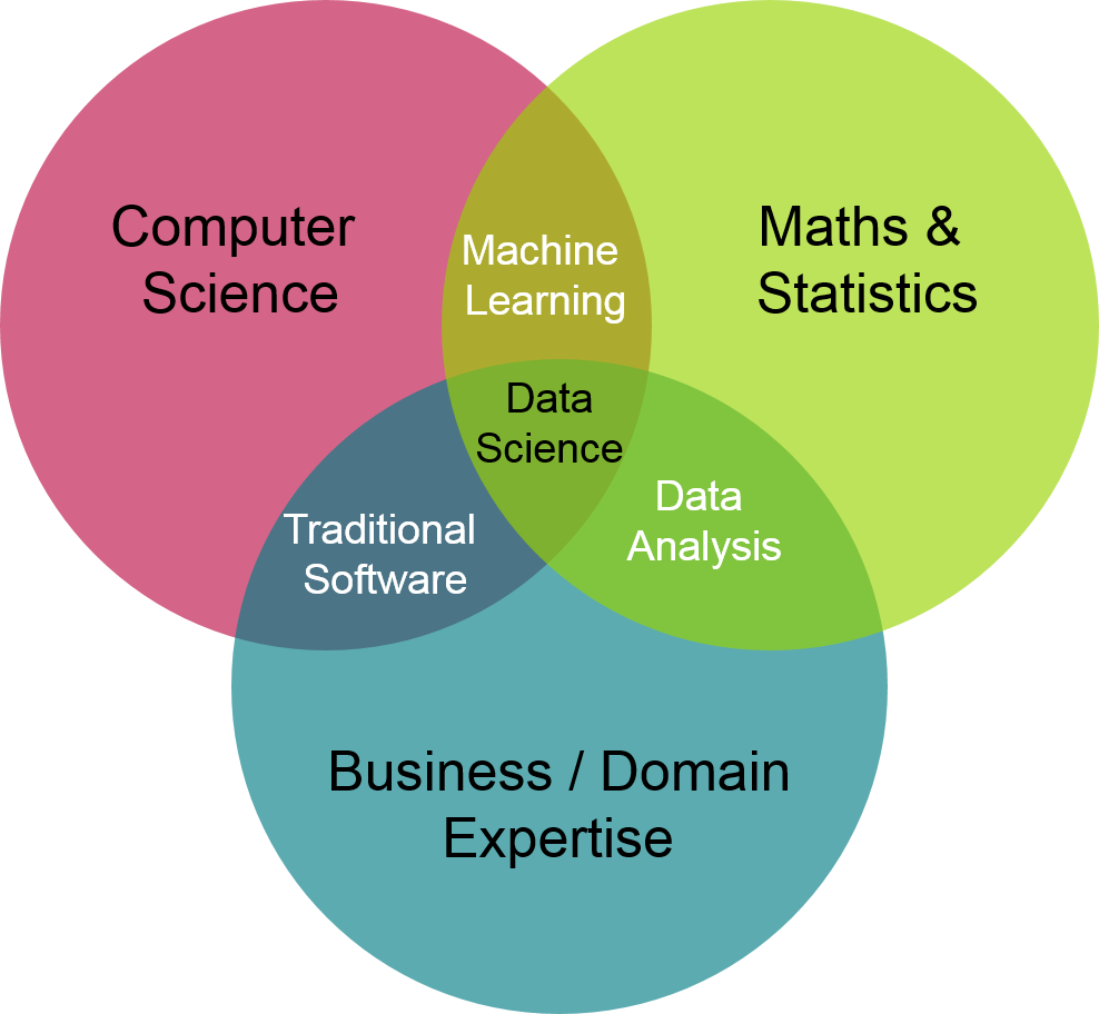 Аналитика данных и машинное обучение. Data Science. Наука о данных data Science. Data Science диаграмма Венна. Data Scientist диаграмма.