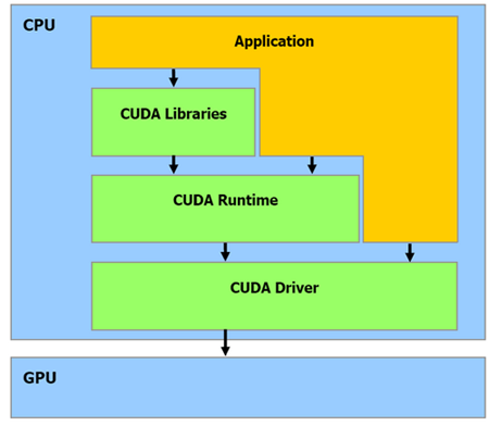 Знакомство с программно-аппаратной архитектурой CUDA