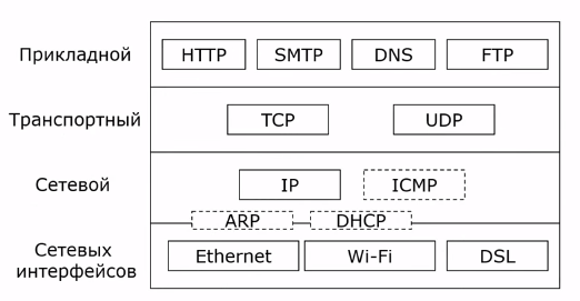 Компьютерные сети от А до Я: стек протоколов TCP/IP