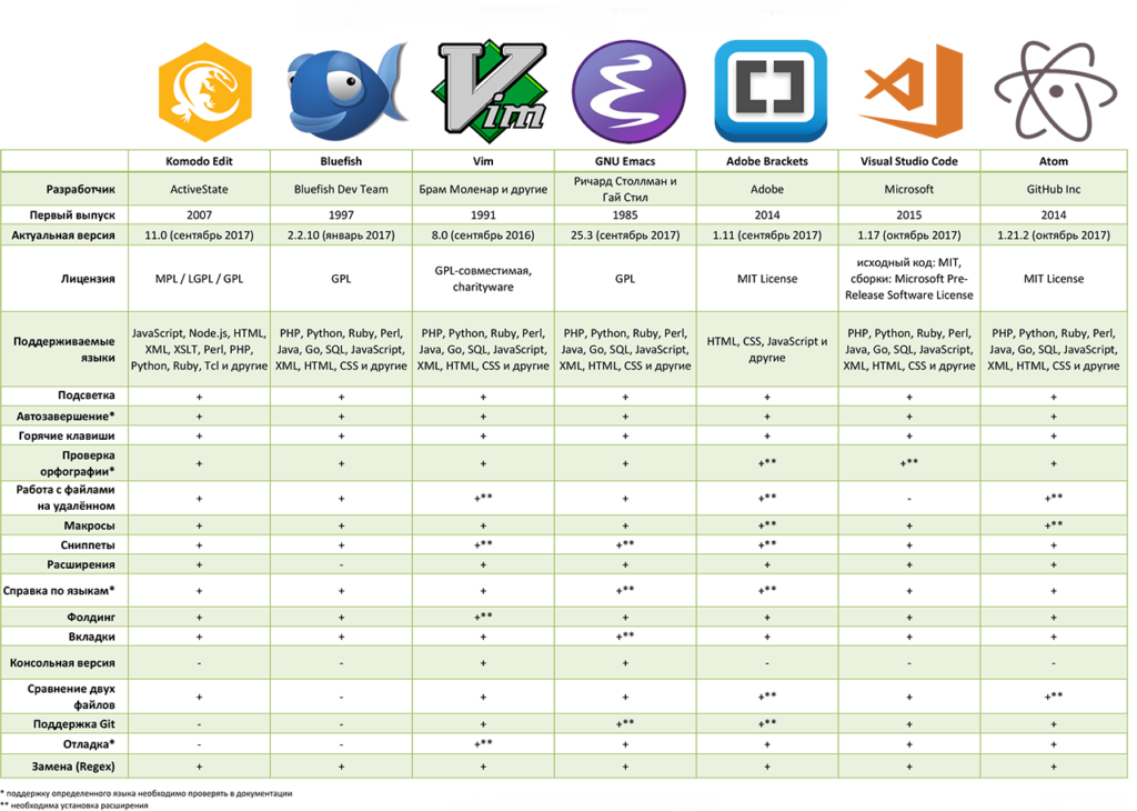 Сравнение скриптов. Сравнительная таблица тестовых редакторов. Сравнение текстовых редакторов. Сравнительная характеристика текстовых редакторов. Сравнительный анализ текстовых редакторов.