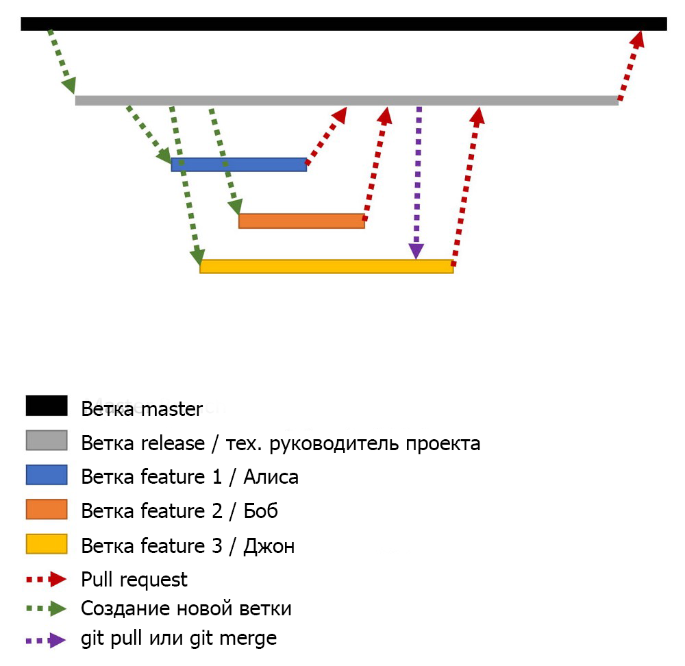 Как использовать Git эффективно: налаживаем работу Git workflow
