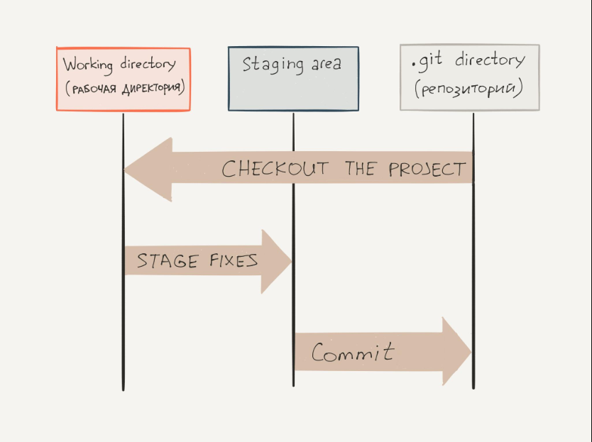 Основы Git: контроль версий для самых маленьких