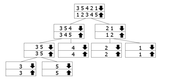 ТОП-6 алгоритмов сортировки на Java для новичков
