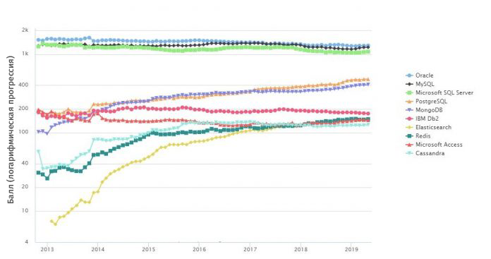 Топ-10 систем управления базами данных в 2019 году